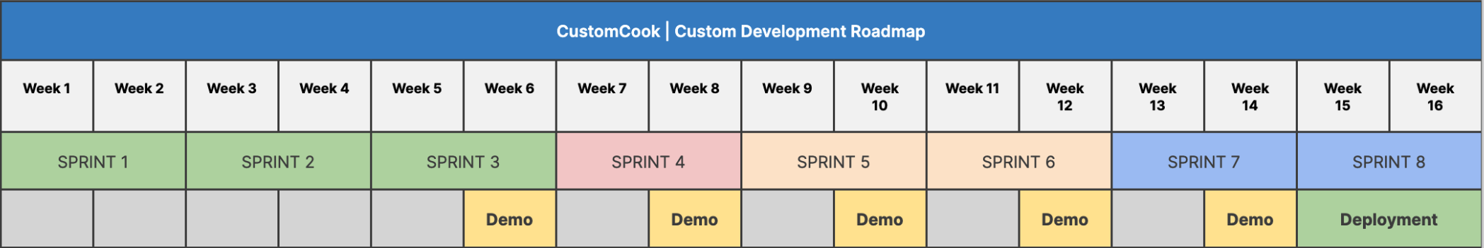 Custom Devevelopment Timeline