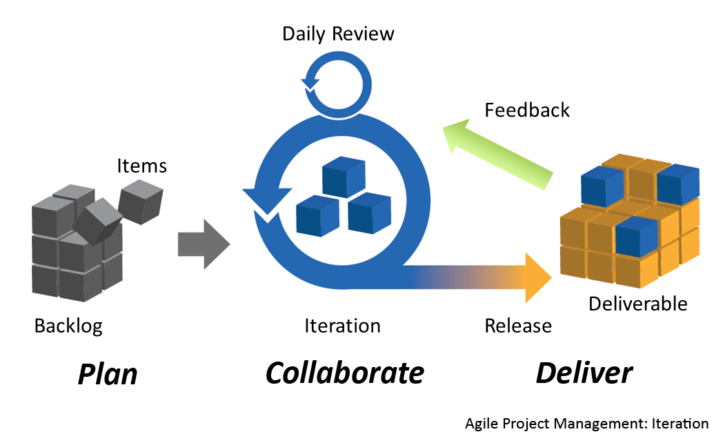 The Agile process