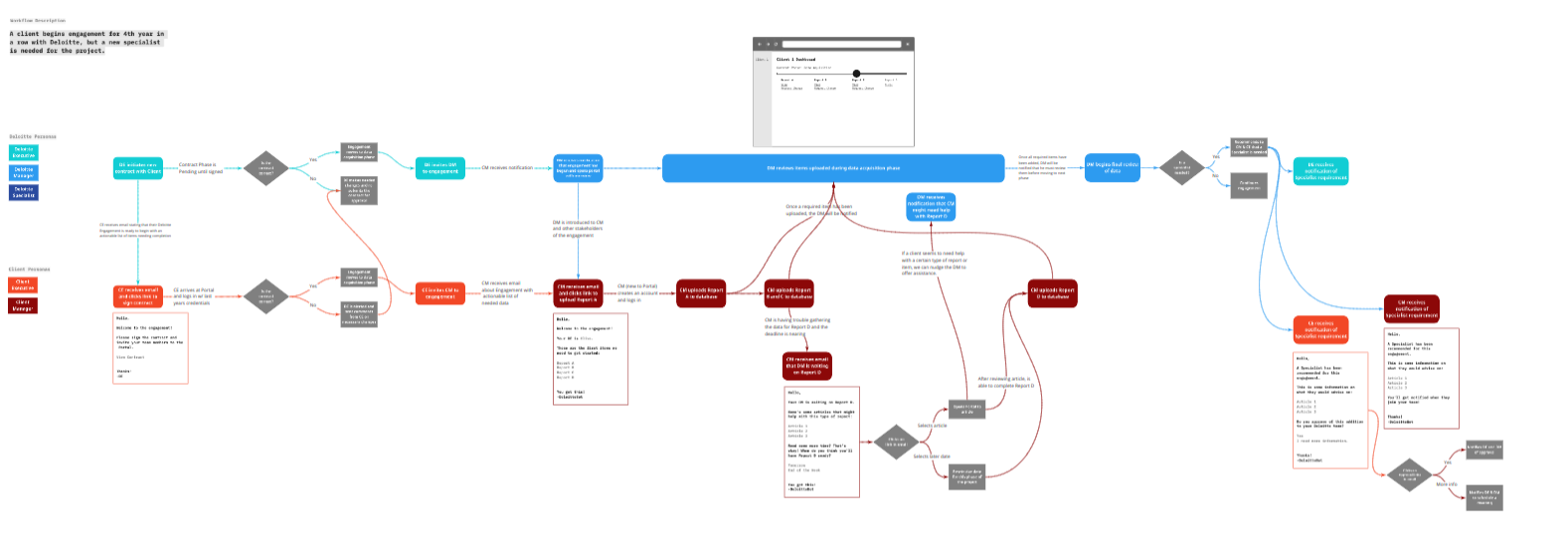 User workflow