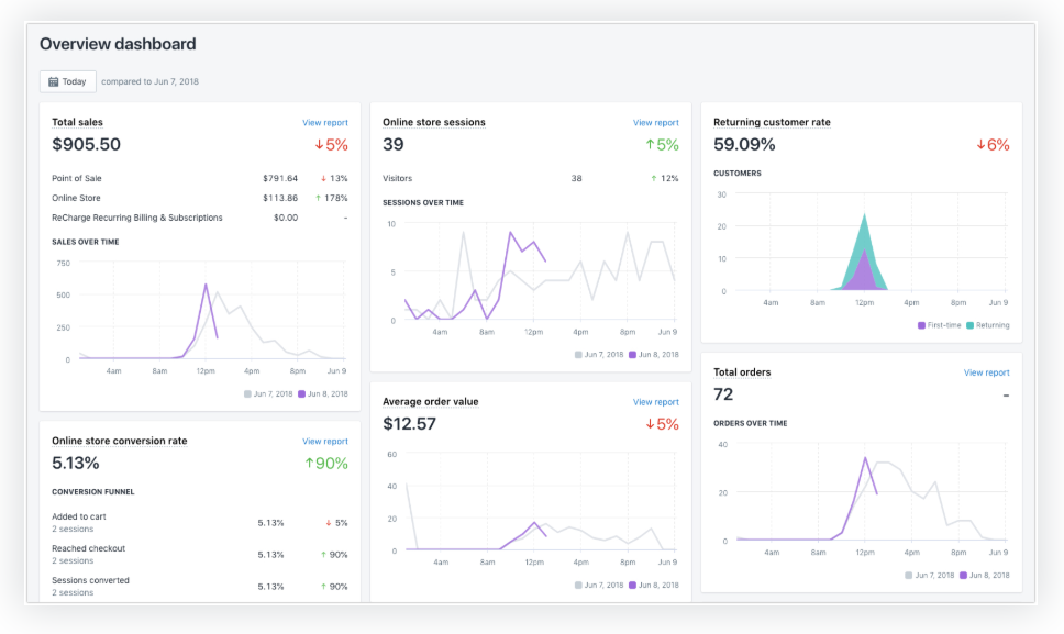 Shopify dashboard