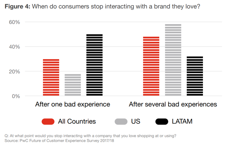 PwC data on the importance of UX