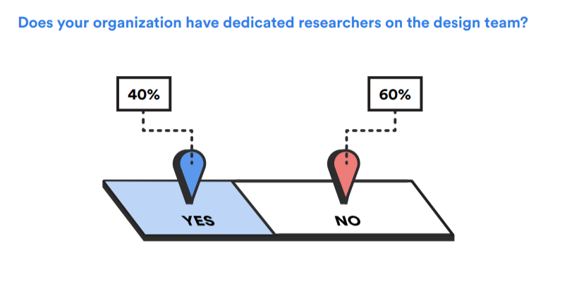 Survey results about the average UX team