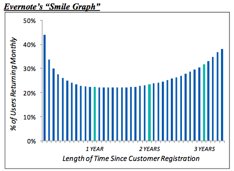 evernote-smile-graph