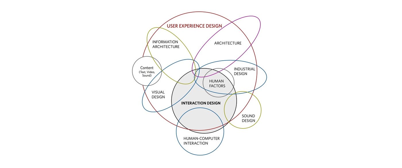 ux disciplines