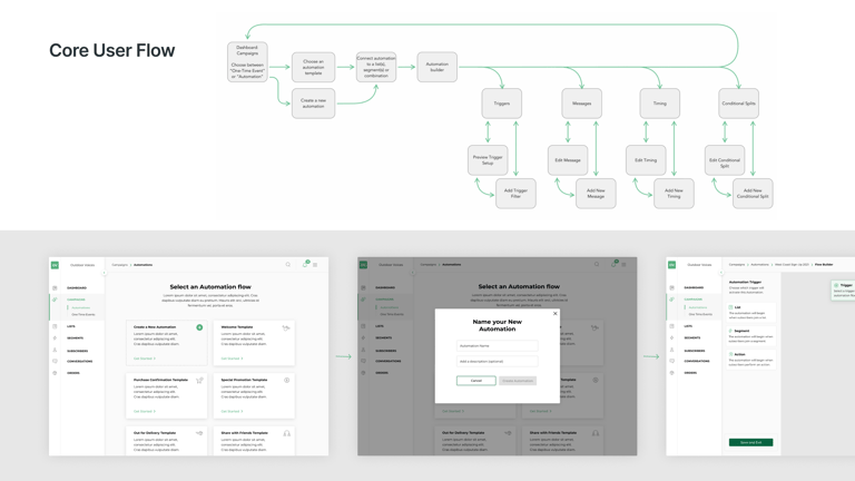 Core User Flow diagram