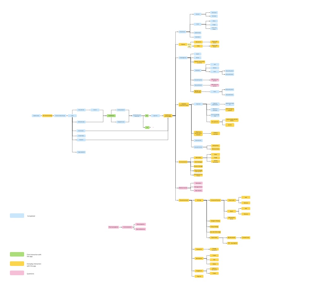 Information Architecture - Site Map