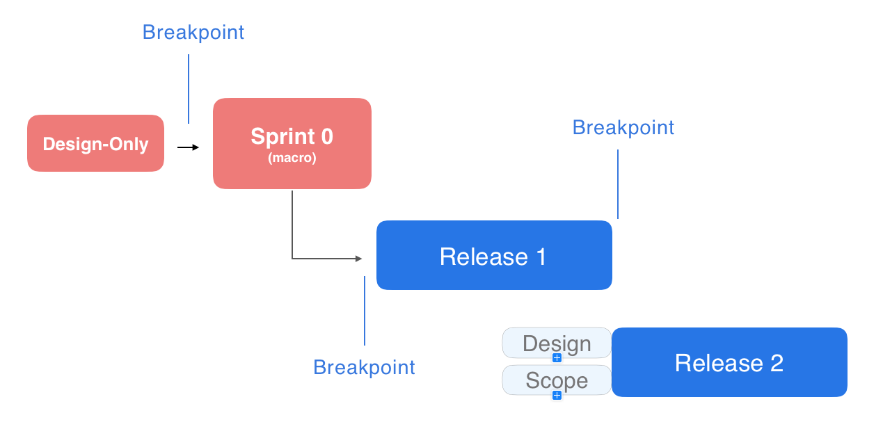 Sprint zero planning process