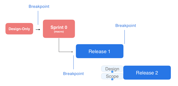 software development and design process