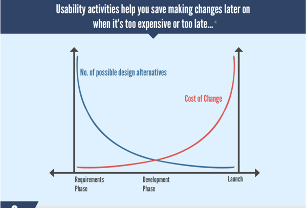 Rising cost of design changes over time