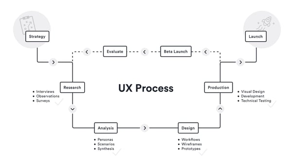 DePalma's UX design process