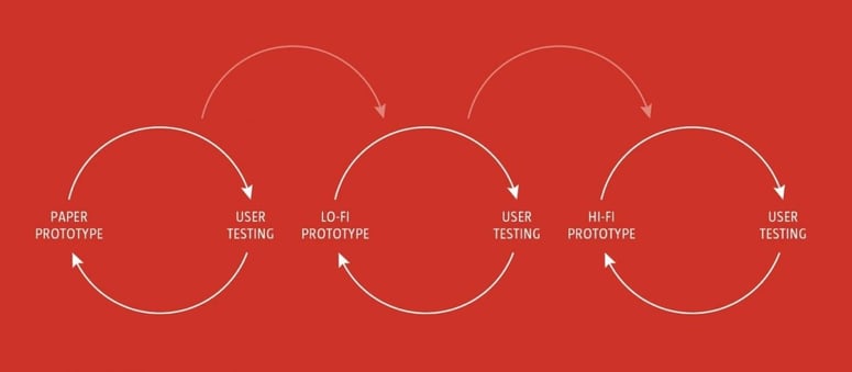 ux prototyping process